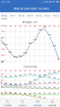钓鱼天气预报app