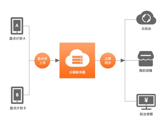 银豹智能盘点app
