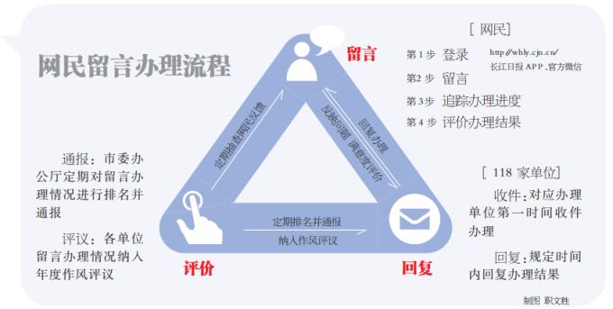 武汉城市留言板平台