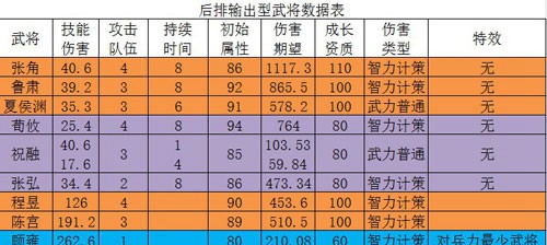 三国志17后排哪个武将好用 三国志17攻略 攻略